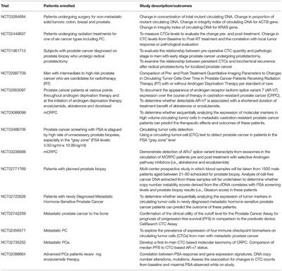 Recent Advances in Liquid Biopsy in Patients With Castration Resistant Prostate Cancer